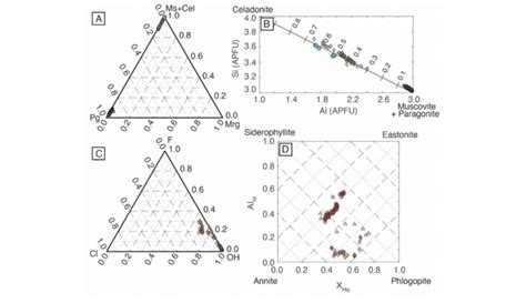 Compositional Diagrams For Dioctahedral A And B And Trioctahedral D