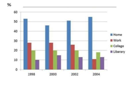 21 Writing Task 1 Bar Chart Band 9 Model Answer Ielts Theory