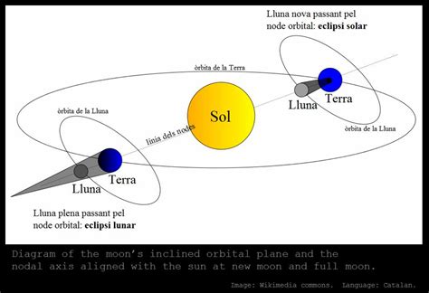 Lunar Eclipse Diagram Labeled - Wiring Diagram Pictures