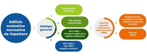 Edilizia Scolastica Norme In Vigore E Regolamentazioni PNRR Isotex