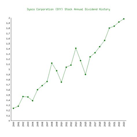 Sysco's (SYY) 99 Dividends From 2000-2024 (History)