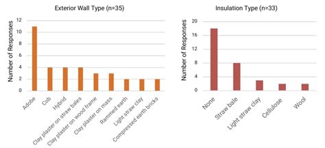 Exterior wall and insulation types in earthen homes, as reported by ...