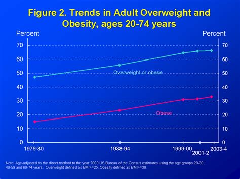 Products Health E Stats Overweight Prevalence Among Adults 2003 2004