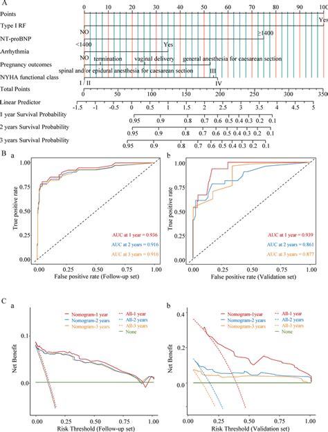 Nomogram Development And Validation Overall Survival A The Nomogram