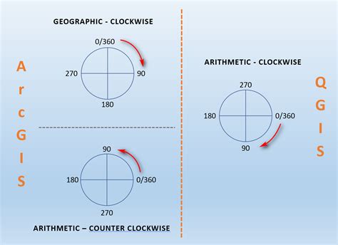 Qgis Rotation Angle Arithmetic Clockwise — Blog — Opengislab