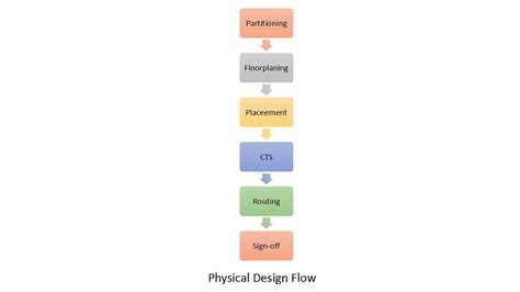 Physical Design Flow