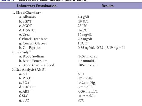 Table 1 From Severe Diabetic Ketoacidosis With Cerebral Edema And Acute