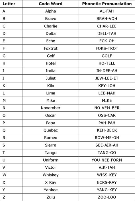 Military Phonetic Alphabet Nato Notation Porn Sex Picture