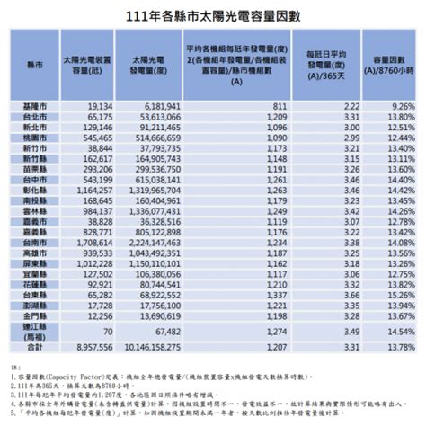 各縣市太陽光電容量因數111 創睿能源股份有限公司