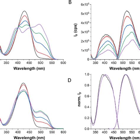 A Absorption And B Fluorescence Excitation Em Nm And