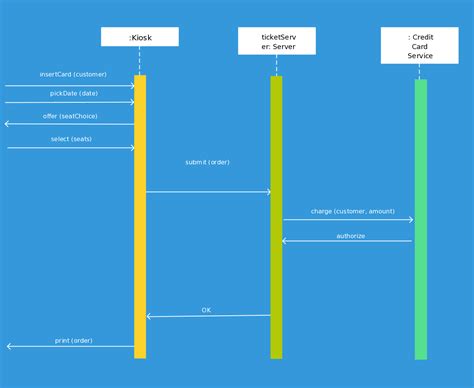 Sequence Diagram For Booking System Railway Reservation Syst