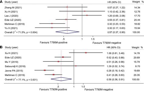 Frontiers Efficacy Of Osimertinib In Egfr Mutated Advanced Non Small