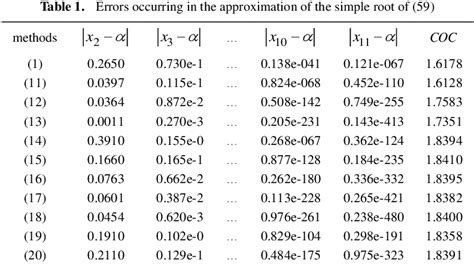 Table 1 From New Three Point Secant Type Methods For Solving Nonlinear