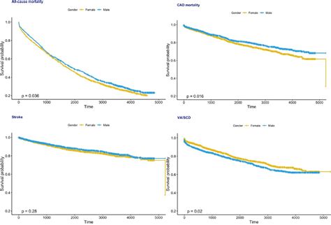 Gender Specific Long Term Prognostic Values Of Qrs Duration Qt