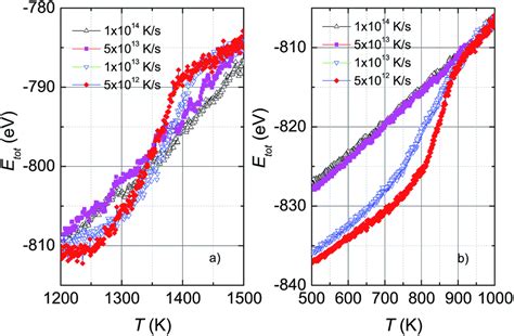 Molecular Dynamics Study Of Microscopic Structures Phase Transitions