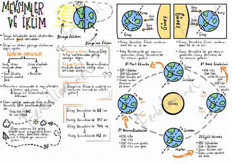 Mevsimlerin Oluşumu Konu Anlatımı Bullet Journal Supplies Quick