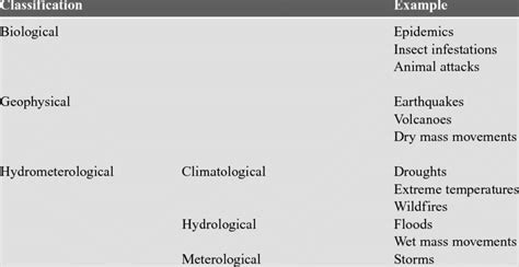 1 Classification Of Natural Disasters Download Table