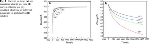 Current vs. time (a) and consumed charge vs. time (b) curves obtained ...