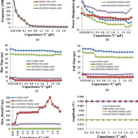 Variation Of Performance Parameters With Capacitance C A Output