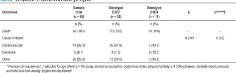 Table 2 from Associação de Fatores de Risco Cardiovascular e