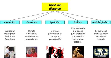 El Blog De Lenguaje Discurso Tipos