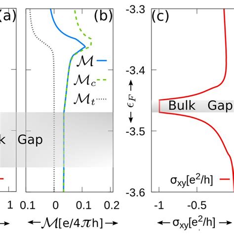 Color Online F Dependence In Units Of T Of The Topological Hall