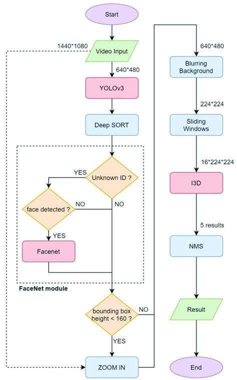 Flow Chart Of The Proposed Multiple Person Action Recognition System