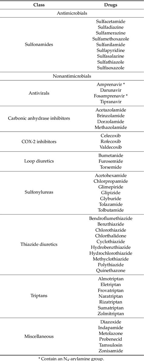 Table 1 from Sulfonamide Allergies | Semantic Scholar