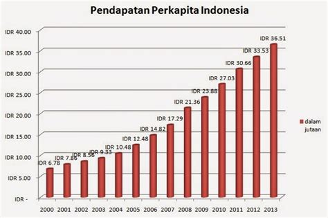 Pertumbuhan Ekonomi Indonesia Dari Tahun Ke Tahun Dalam Grafik ~ Belajar Ekonomi Yuk