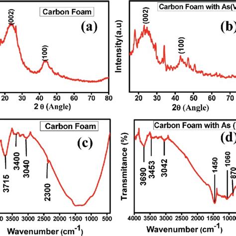 A And B Xrd Spectra And C And D Ftir Spectra Of Carbon Foam