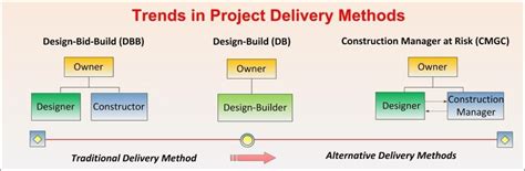 How To Select The Right Project Delivery Method