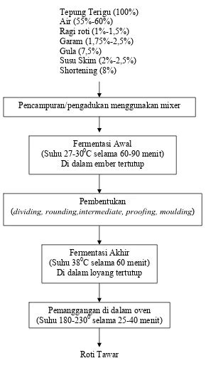 Proses Pembuatan Roti Tawar Tinjauan Pustaka