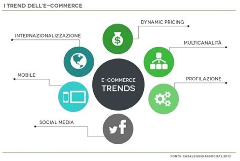 I Principali Trend Dell E Commerce In Italia Informatica E Ingegneria