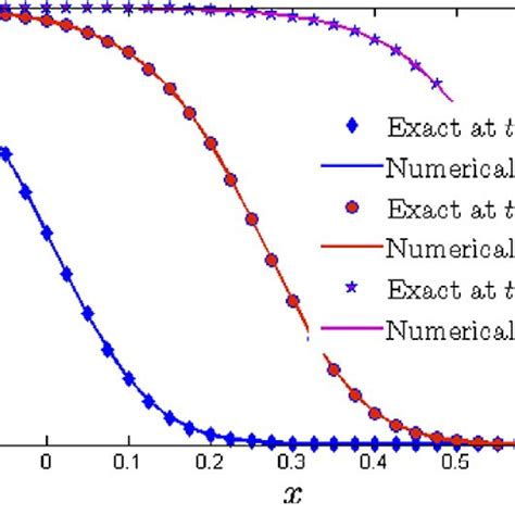 Comparison Of Numerical And Exact Solutions For Ex 1 With A ¼ 3000 At Download Scientific