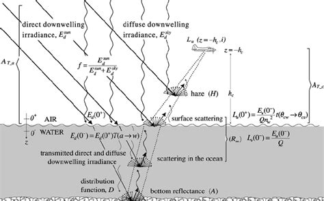 Components Of The Radiative Transfer Model Download Scientific Diagram