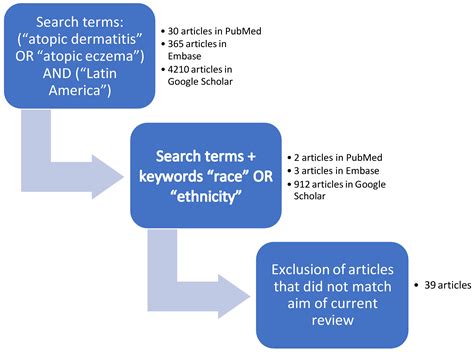 Jcm Free Full Text Atopic Dermatitis In Latin America