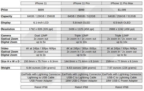 Apple iPhone 11 Comparison With Pro and Max - devPorto