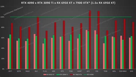 AMD RX 7900 XTX Nvidia RTX 4090: How They Stack Up Digital, 52% OFF