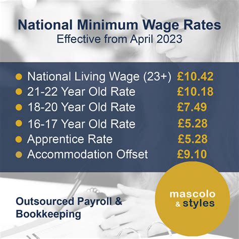 National Minimum Wage Increase April 2023 Mascolo Styles