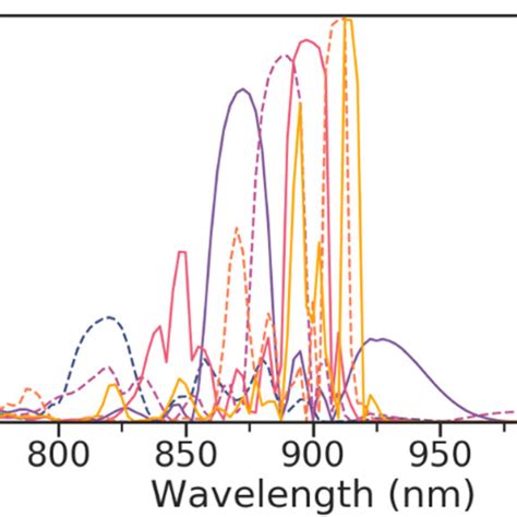 Reflectance Spectra For Corrugated Nws With 800 Nm Pitch D1 165 Nm