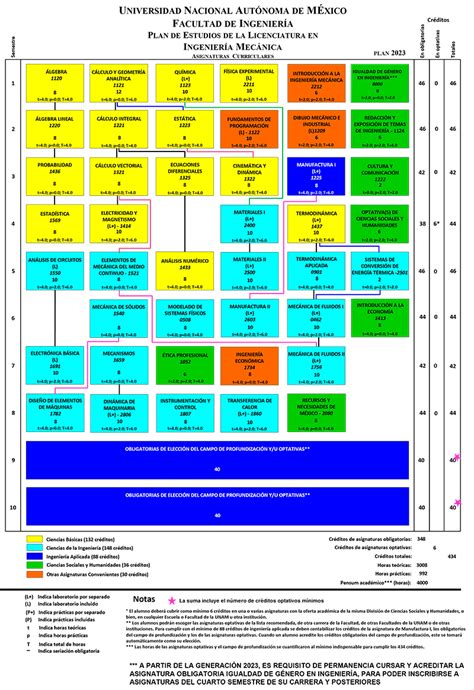 Facultad de Ingeniería Ingeniería Mecánica Mapa Curricular 2023