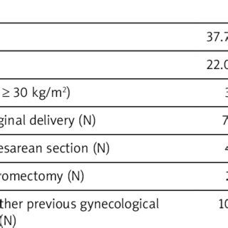 Baseline Characteristics And Surgical Outcomes Of The Whole Population