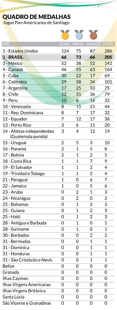 Parapan Confira Os Primeiros Colocados Do Quadro Descubra A