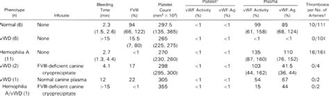 Effect Of Canine Phenotype Fviii And Platelet And Plasma Vwf Activity