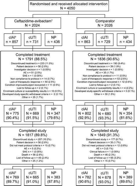 Flow Chart Of Patients Included In The Pooled Phase Ii And Iii Safety Download Scientific