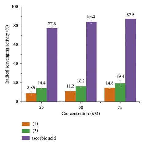 Dpph Radical Scavenging Activity Of Complexes 1 And 2 And Ascorbic Acid