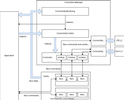 Connectivity Implementations Zephyr Project Documentation