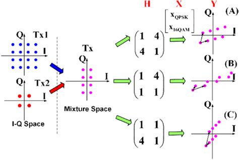 The Relationship Between The Channel Matrix And The Rearrangements Of