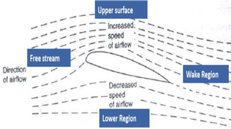 Subsonic flow over [2]. | Download Scientific Diagram