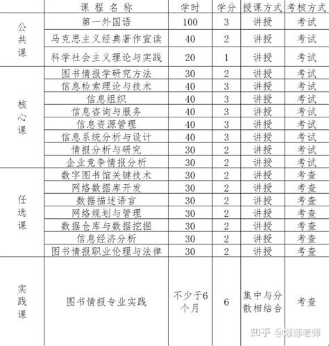 【超全收藏 】图书情报硕士（mlis）专业介绍报考条件考试内容分数线院校 知乎